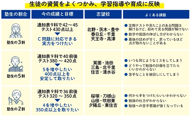 成績層別の指導システム