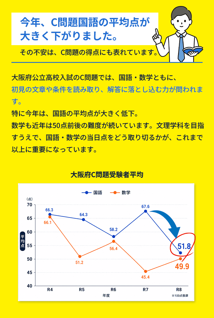 今年、C問題国語の平均点が大きく下がりました