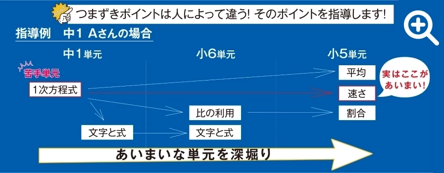 再構成学習詳細