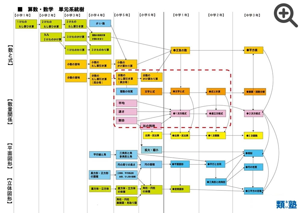 再構成学習