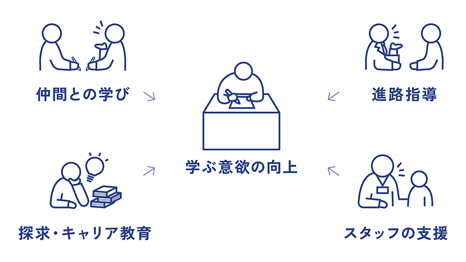 仲間と高めあう集団授業