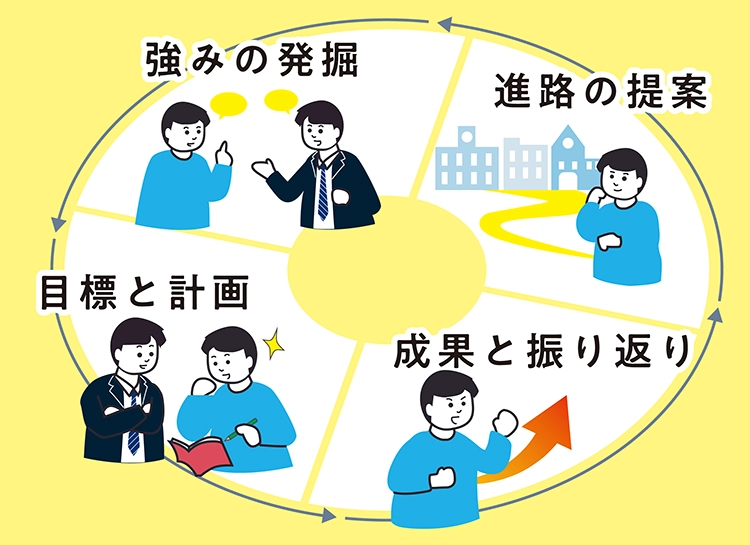 4ステップ面談で生徒一人ひとりに向き合う