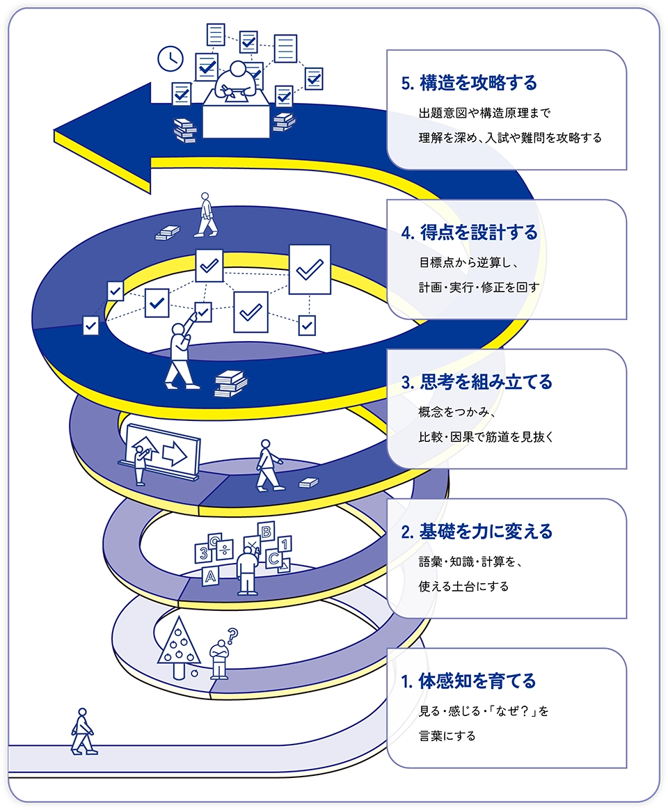 学力を引き出す５つの成長プロセス