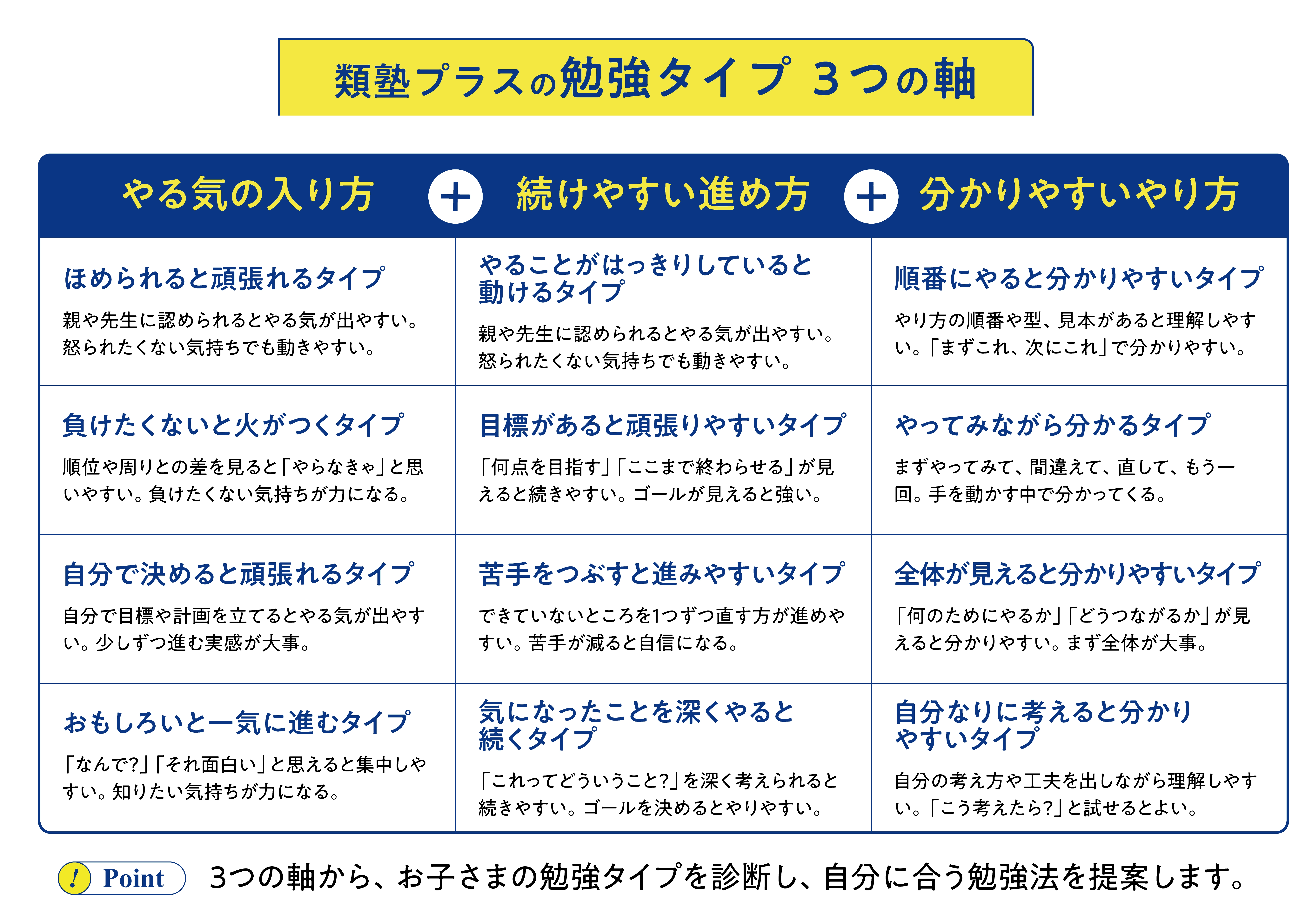 勉強タイプ3つの軸