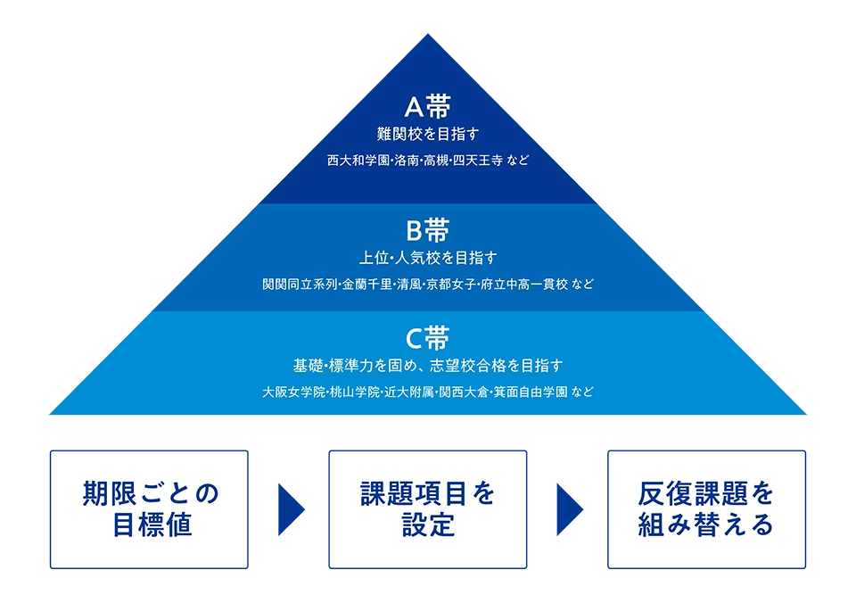 学力を引き出す５つの成長プロセス
