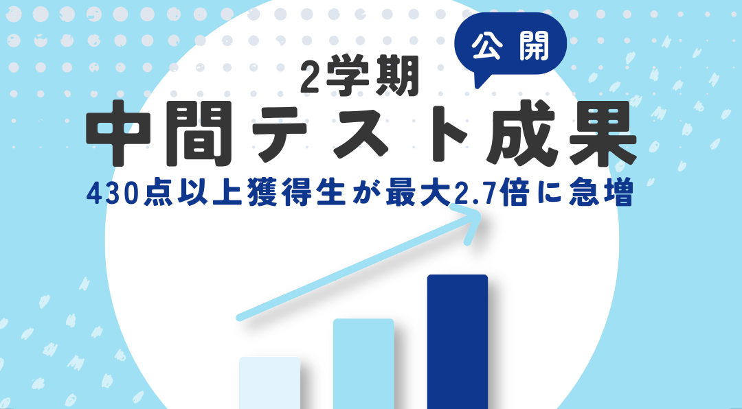 【2学期中間テスト成果】1年で、430点以上獲得生が最大2.7倍に急増！